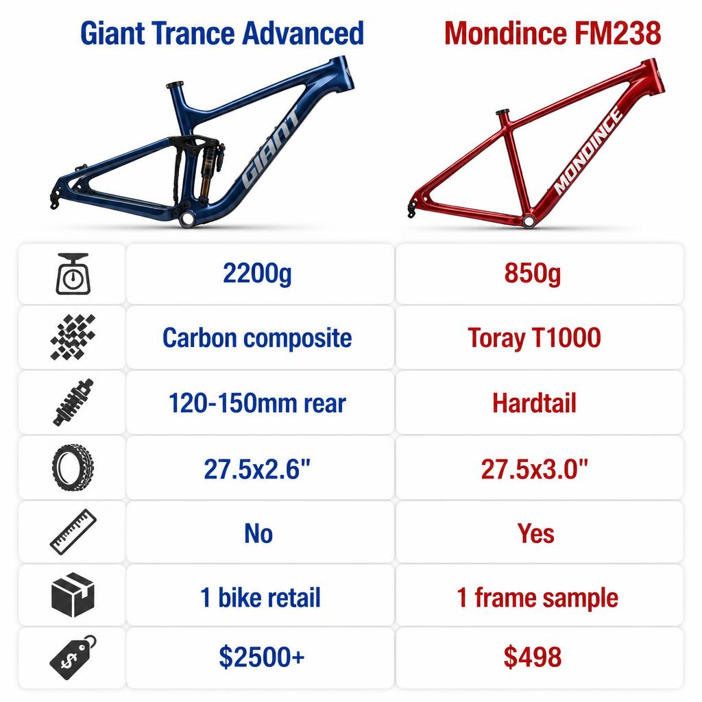 Giant Mountain Bikes vs Mondince Carbon Frames – What’s the Difference?